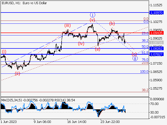 EUR/USD: волновой анализ и прогноз на 30.06.23 – 07.07.23