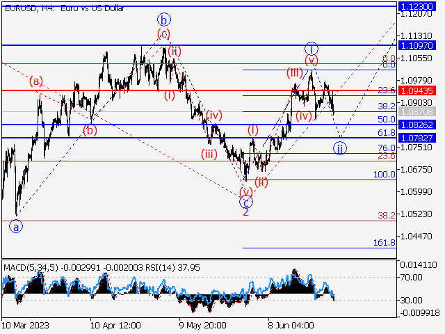EUR/USD: волновой анализ и прогноз на 30.06.23 – 07.07.23