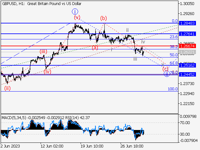 GBP/USD: волновой анализ и прогноз на 30.06.23 – 07.07.23