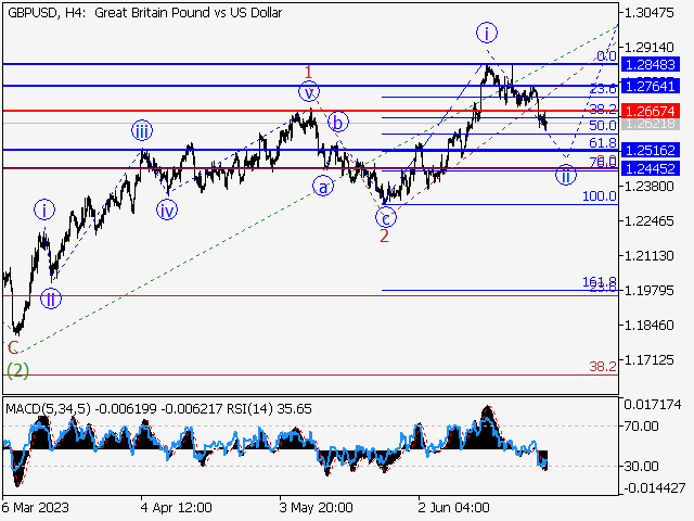 GBP/USD: волновой анализ и прогноз на 30.06.23 – 07.07.23