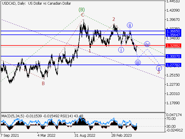 USD/CAD Price Forecast: Loonie at Pivotal Point