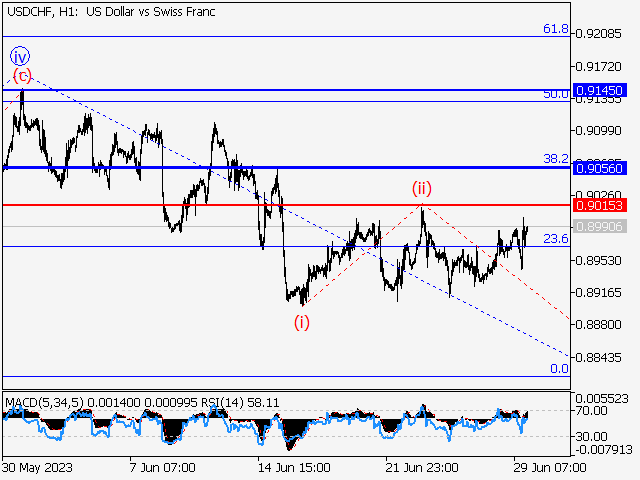 USD/CHF: волновой анализ и прогноз на 30.06.23 – 07.07.23