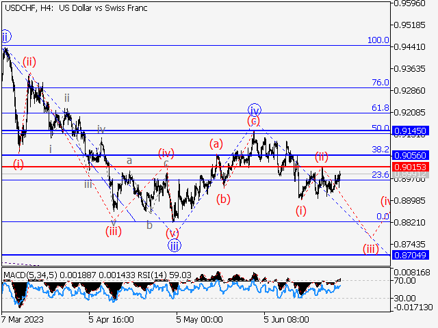 USD/CHF: волновой анализ и прогноз на 30.06.23 – 07.07.23