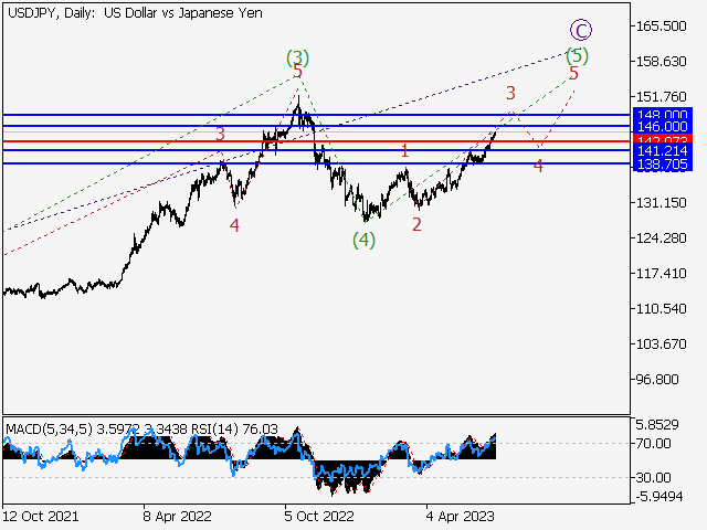 USD/JPY: волновой анализ и прогноз на 30.06.23 – 07.07.23