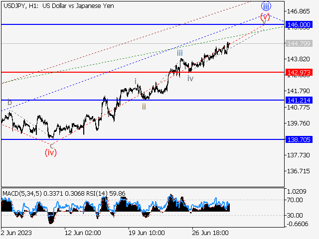 USD/JPY: волновой анализ и прогноз на 30.06.23 – 07.07.23