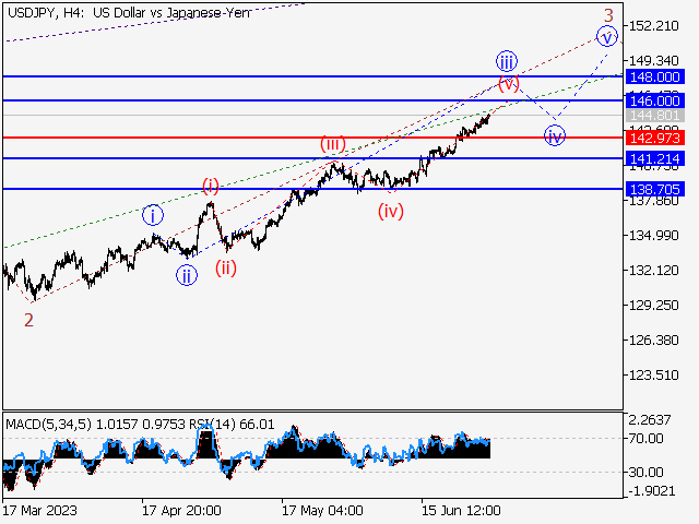 USD/JPY: волновой анализ и прогноз на 30.06.23 – 07.07.23