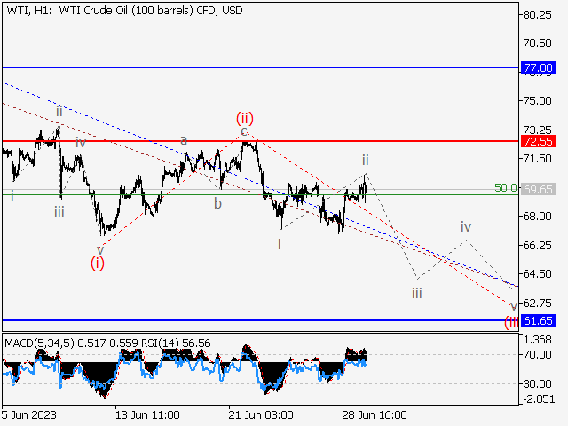 WTI Crude Oil: волновой анализ и прогноз на 30.06.23 – 07.07.23
