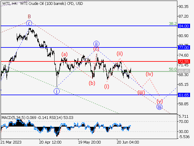 WTI Crude Oil: волновой анализ и прогноз на 30.06.23 – 07.07.23