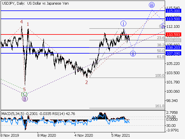 USDJPY: волновой анализ и прогноз на 30.07.21 – 06.08.21