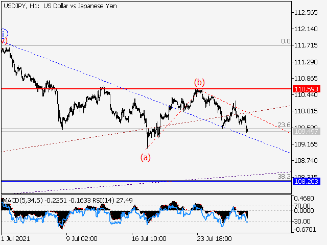 USDJPY: волновой анализ и прогноз на 30.07.21 – 06.08.21