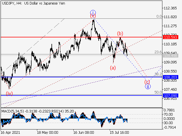 USDJPY: волновой анализ и прогноз на 30.07.21 – 06.08.21