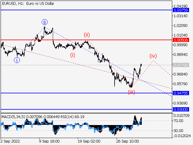 EUR/USD: волновой анализ и прогноз на 30.09.22 – 07.10.22