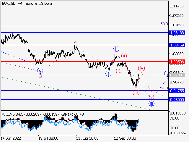 EUR/USD: волновой анализ и прогноз на 30.09.22 – 07.10.22