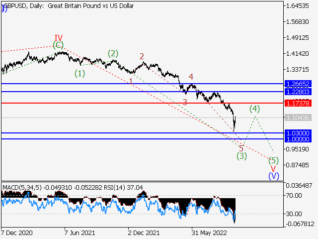 GBP/USD: волновой анализ и прогноз на 30.09.22 – 07.10.22