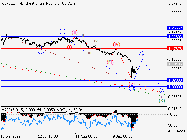 GBP/USD: волновой анализ и прогноз на 30.09.22 – 07.10.22