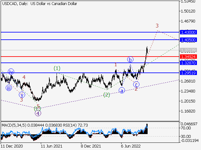 USD/СAD: волновой анализ и прогноз на 30.09.22 – 07.10.22