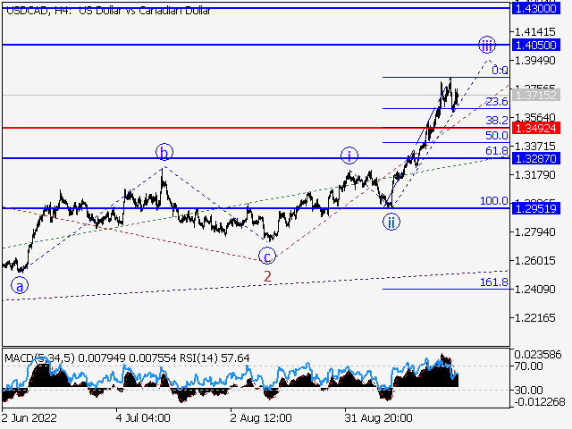 USD/СAD: волновой анализ и прогноз на 30.09.22 – 07.10.22