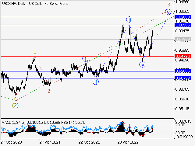 USD/CHF: волновой анализ и прогноз на 30.09.22 – 07.10.22