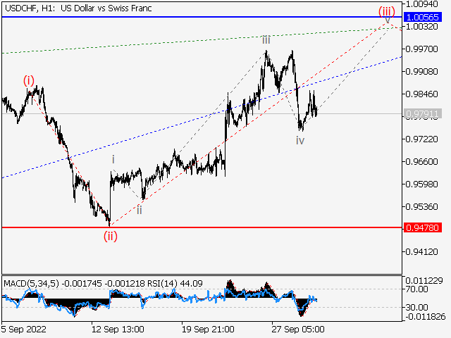 USD/CHF: волновой анализ и прогноз на 30.09.22 – 07.10.22
