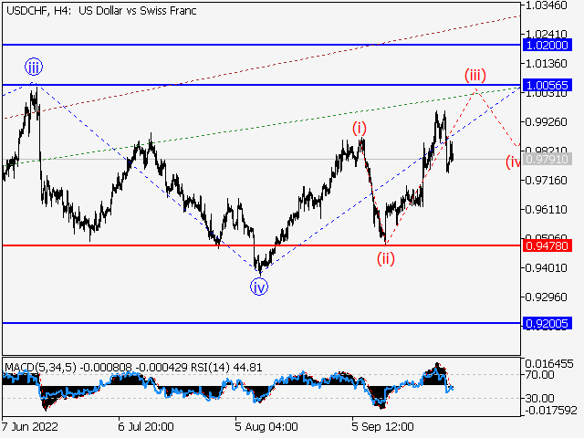 USD/CHF: волновой анализ и прогноз на 30.09.22 – 07.10.22