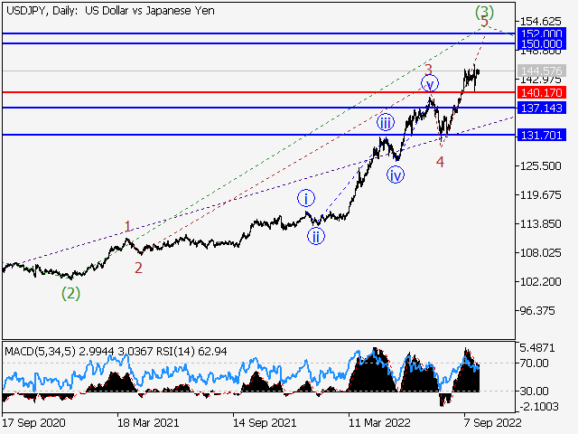USD/JPY: волновой анализ и прогноз на 30.09.22 – 07.10.22