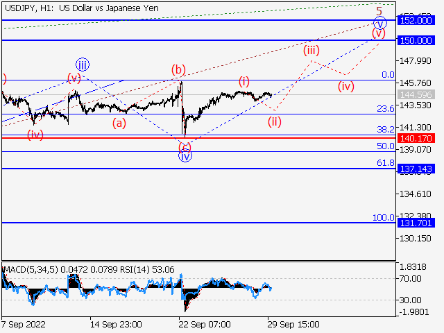 USD/JPY: волновой анализ и прогноз на 30.09.22 – 07.10.22