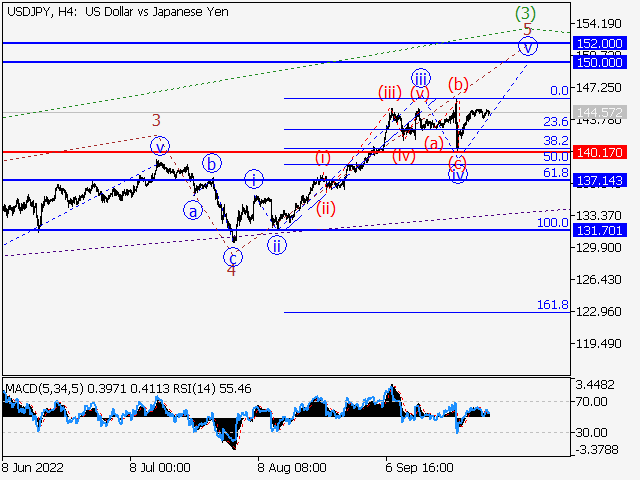 USD/JPY: волновой анализ и прогноз на 30.09.22 – 07.10.22
