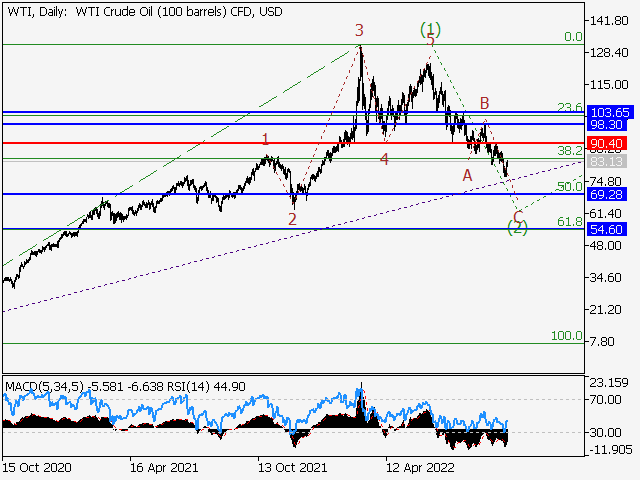 WTI Crude Oil: волновой анализ и прогноз на 30.09.22 – 07.10.22