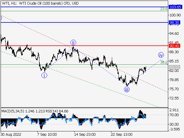 WTI Crude Oil: волновой анализ и прогноз на 30.09.22 – 07.10.22