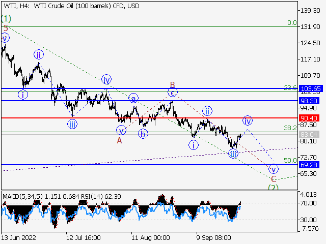 WTI Crude Oil: волновой анализ и прогноз на 30.09.22 – 07.10.22