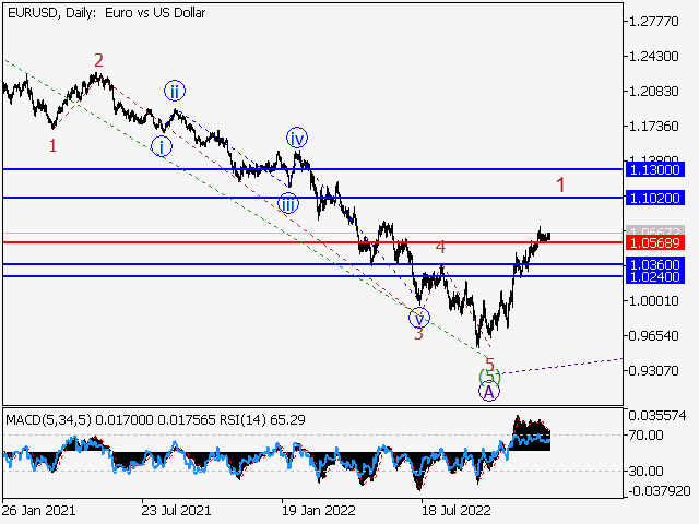 EURUSD: волновой анализ и прогноз на 30.12.22 – 06.01.23