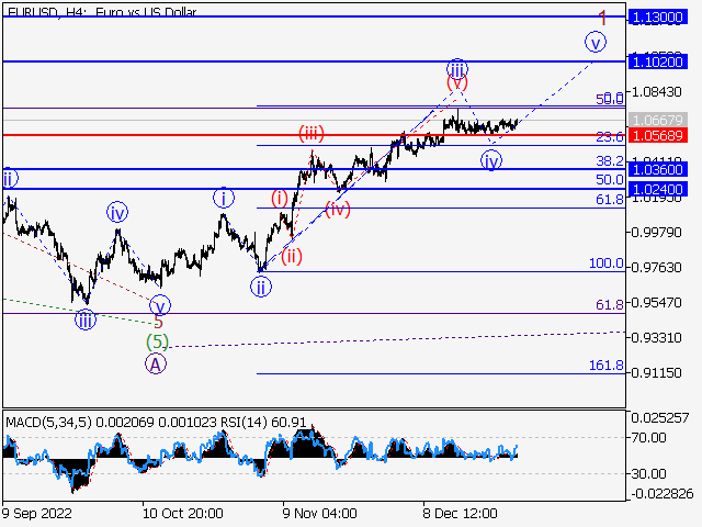 EURUSD: волновой анализ и прогноз на 30.12.22 – 06.01.23