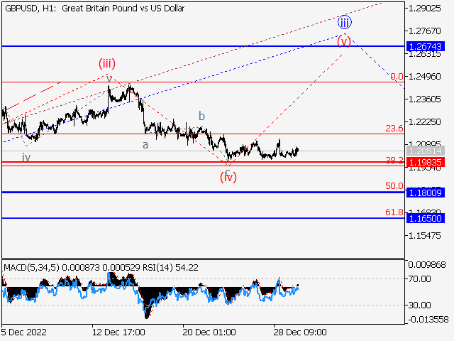 GBPUSD: волновой анализ и прогноз на 30.12.22 – 06.01.23