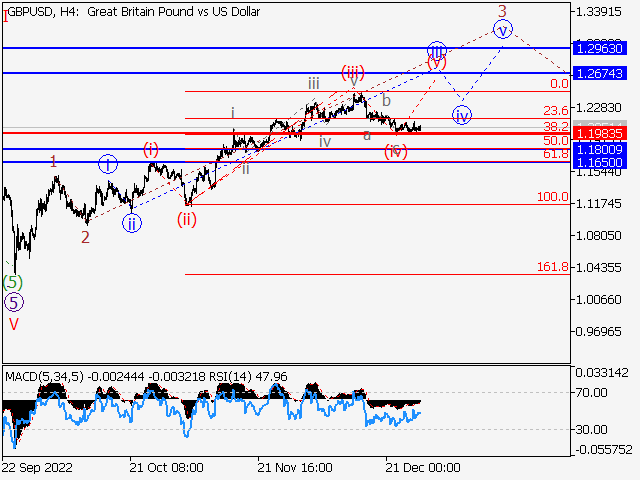 GBPUSD: волновой анализ и прогноз на 30.12.22 – 06.01.23