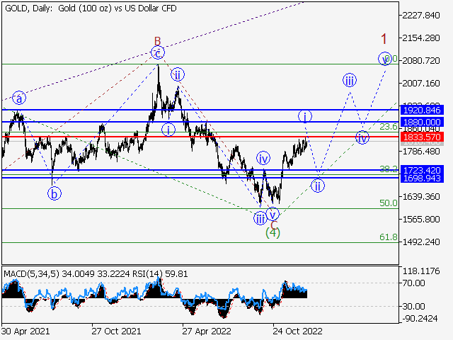 XAUUSD: волновой анализ и прогноз на 30.12.22 – 06.01.23