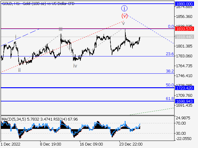 XAUUSD: волновой анализ и прогноз на 30.12.22 – 06.01.23