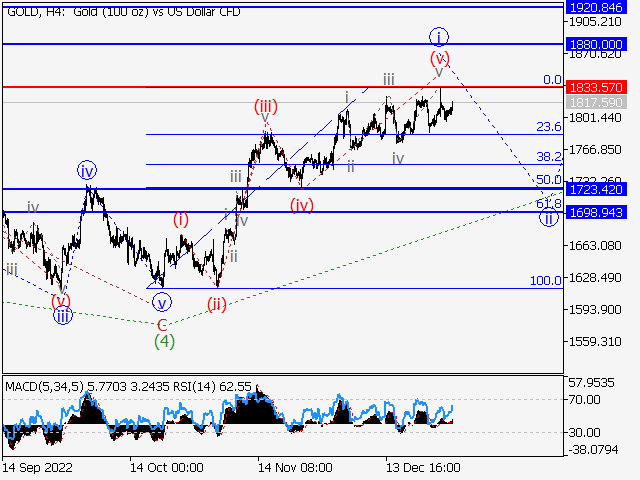 XAUUSD: волновой анализ и прогноз на 30.12.22 – 06.01.23