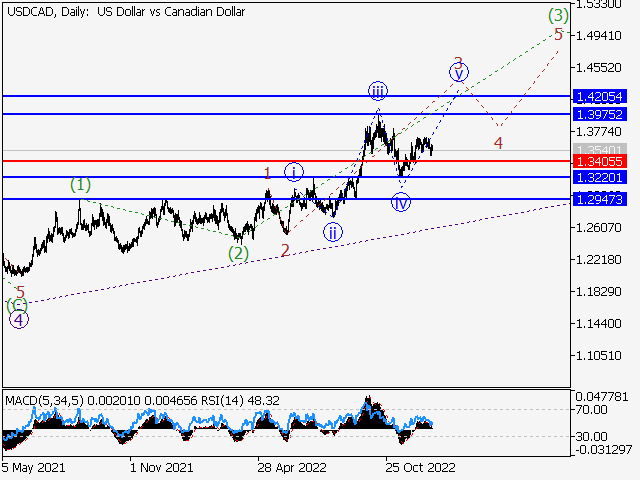USDСAD: волновой анализ и прогноз на 30.12.22 – 06.01.23