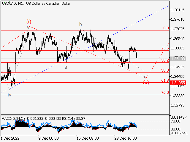 USDСAD: волновой анализ и прогноз на 30.12.22 – 06.01.23