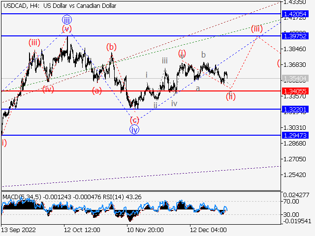 USDСAD: волновой анализ и прогноз на 30.12.22 – 06.01.23