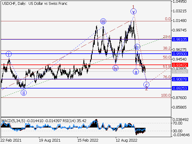 USDCHF: волновой анализ и прогноз на 30.12.22 – 06.01.23