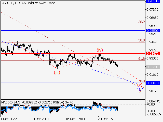 USDCHF: волновой анализ и прогноз на 30.12.22 – 06.01.23