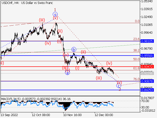 USDCHF: волновой анализ и прогноз на 30.12.22 – 06.01.23