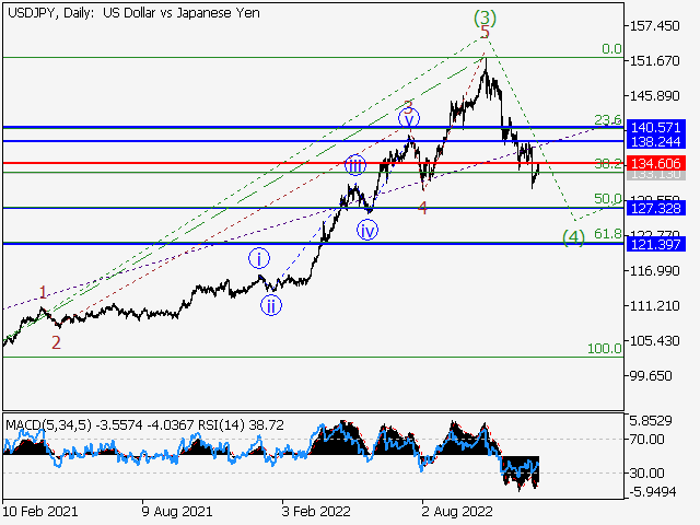 USDJPY: волновой анализ и прогноз на 30.12.22 – 06.01.23