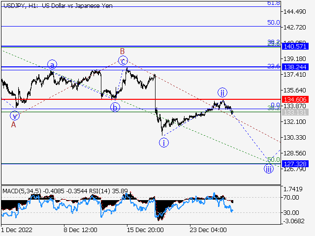 USDJPY: волновой анализ и прогноз на 30.12.22 – 06.01.23