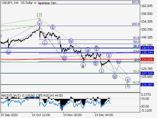 USDJPY: волновой анализ и прогноз на 30.12.22 – 06.01.23