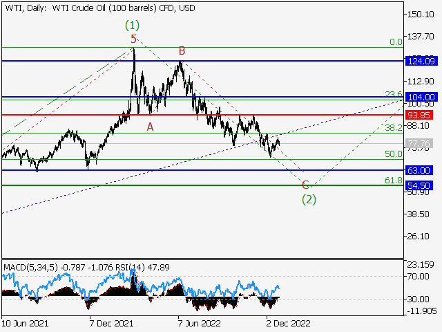 WTI Crude Oil: волновой анализ и прогноз на 30.12.22 – 06.01.23