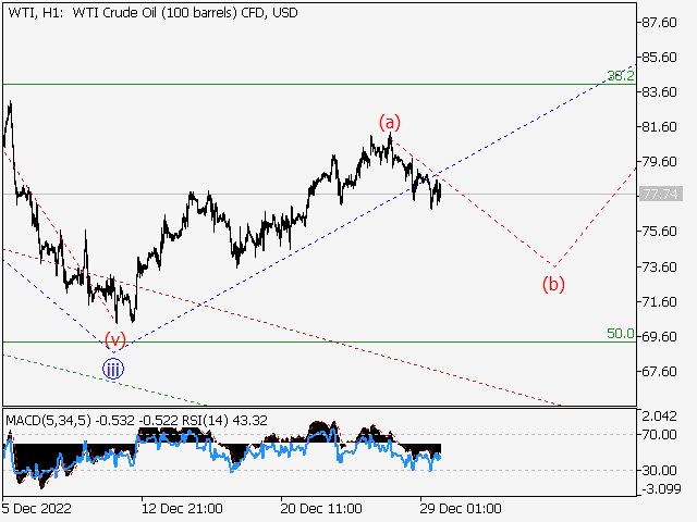 WTI Crude Oil: волновой анализ и прогноз на 30.12.22 – 06.01.23