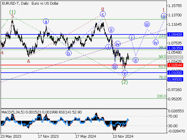 Волновой анализ и прогноз форекс на 31.01.25 – 07.02.25 EURUSD TDaily - Волновой анализ и прогноз форекс на 31.01.25 – 07.02.25