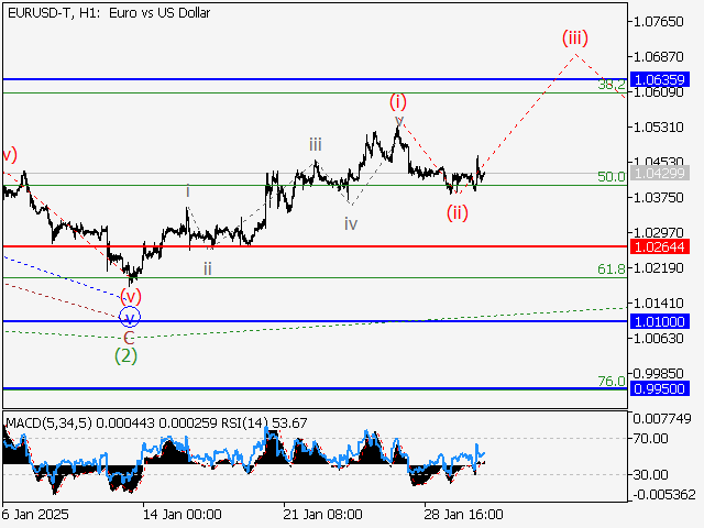 Волновой анализ и прогноз форекс на 31.01.25 – 07.02.25 EURUSD TH1 - Волновой анализ и прогноз форекс на 31.01.25 – 07.02.25
